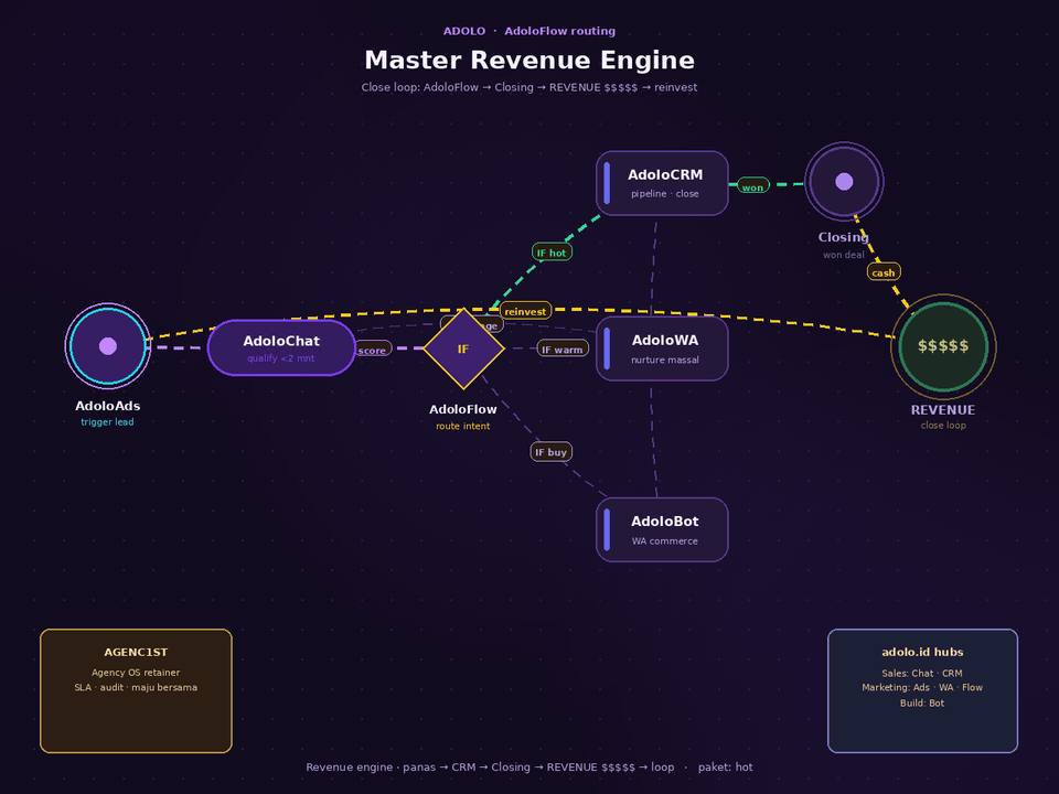 Bagan Revenue Engine: Ads ke chat ke Flow ke closing ke revenue lalu reinvest