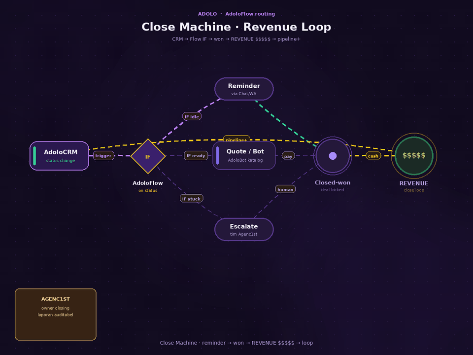 Bagan Close Machine: CRM trigger sampai closed-won