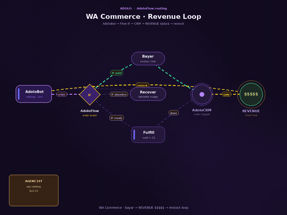Bagan WA Commerce: traffic ke order ke revenue